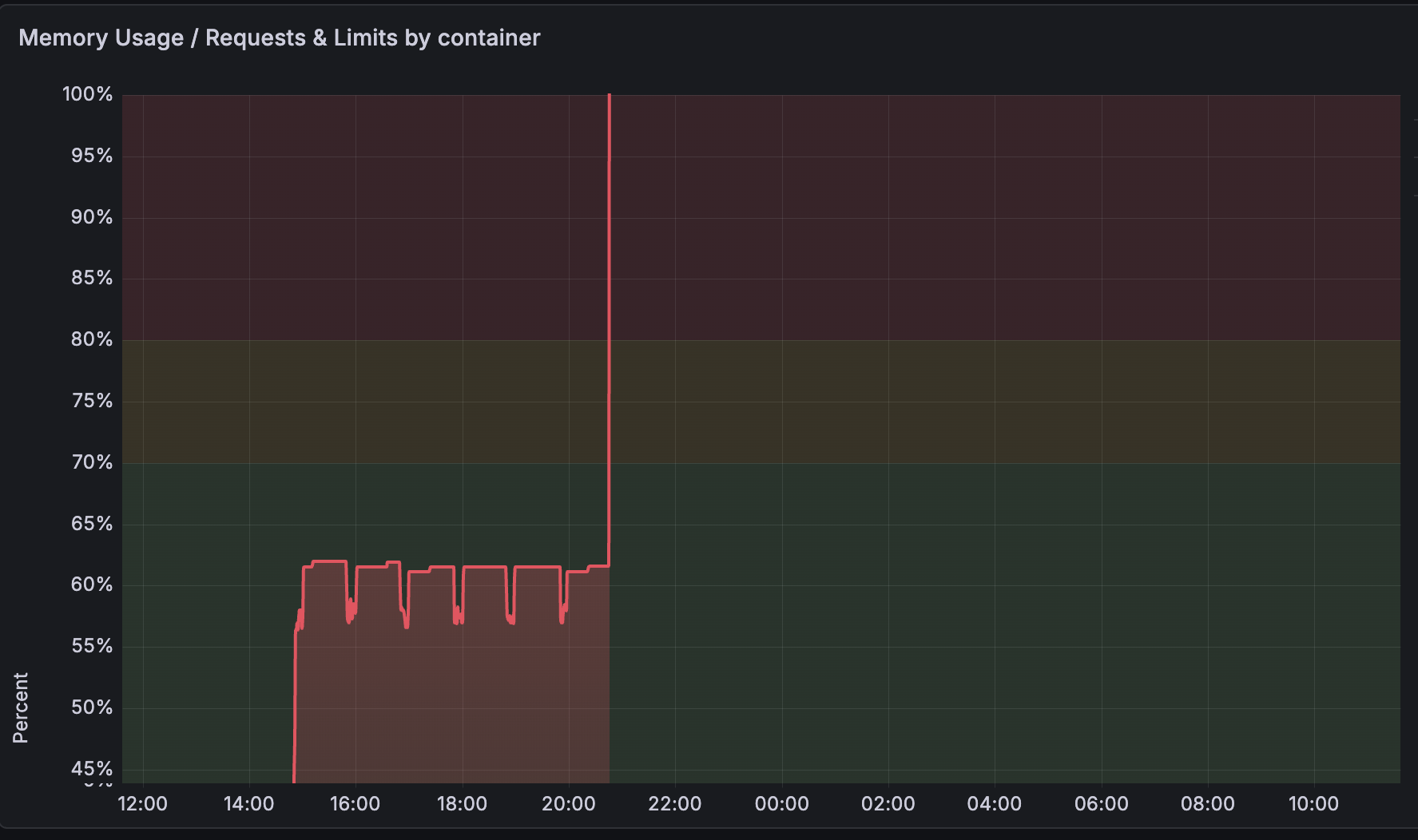 Grafana panel titled Memory Usage, Requests and Limits by container, plotting percent of the container limit against time from 12:00 to 11:00 the next morning, with the vertical axis running from 45 to 100 percent. The series enters from the bottom just before 15:00 and holds between 57 and 62 percent for six hours with a repeating sawtooth. Just after 20:45 it turns almost vertical, passes 100 percent, and the series stops.